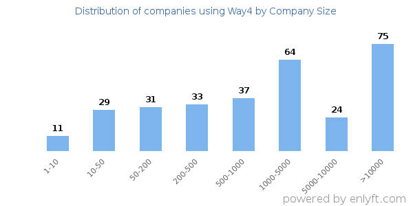 Companies using Way4, by size (number of employees)