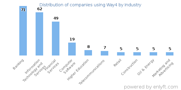 Companies using Way4 - Distribution by industry