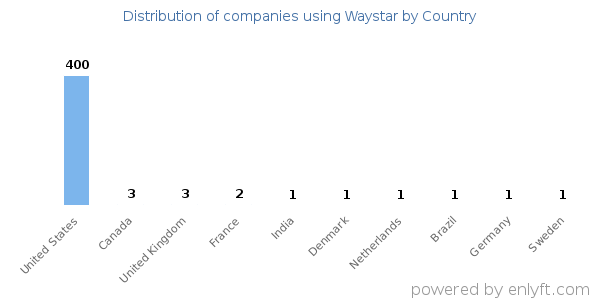 Waystar customers by country