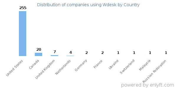 Wdesk customers by country