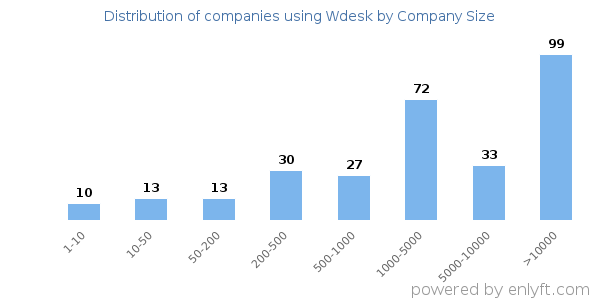Companies using Wdesk, by size (number of employees)