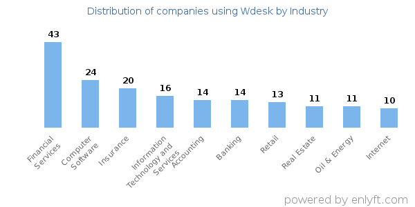 Companies using Wdesk - Distribution by industry