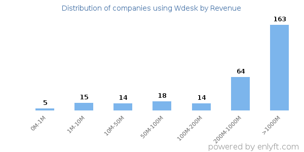 Wdesk clients - distribution by company revenue