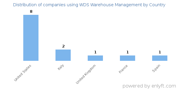 WDS Warehouse Management customers by country