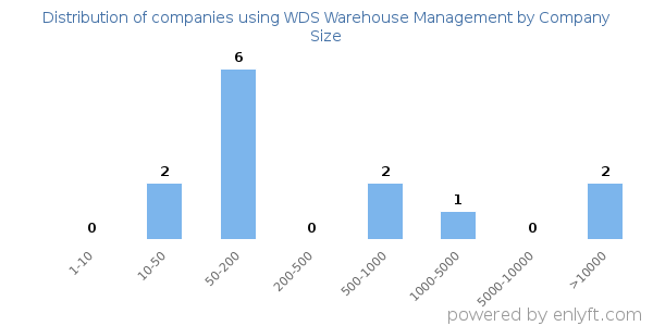 Companies using WDS Warehouse Management, by size (number of employees)