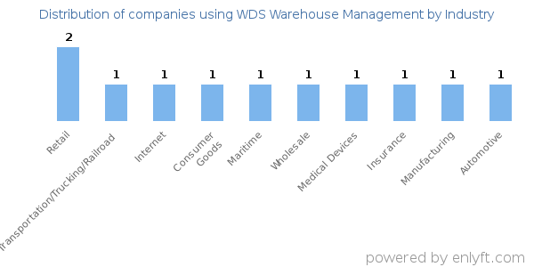 Companies using WDS Warehouse Management - Distribution by industry