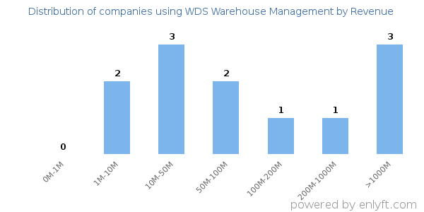 WDS Warehouse Management clients - distribution by company revenue