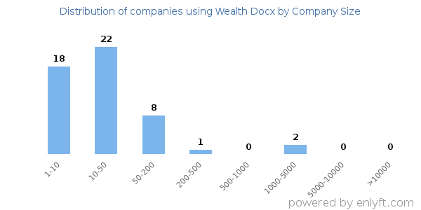 Companies using Wealth Docx, by size (number of employees)