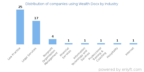 Companies using Wealth Docx - Distribution by industry