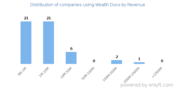 Wealth Docx clients - distribution by company revenue