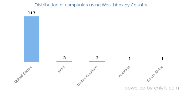 Wealthbox customers by country