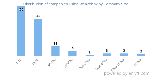 Companies using Wealthbox, by size (number of employees)