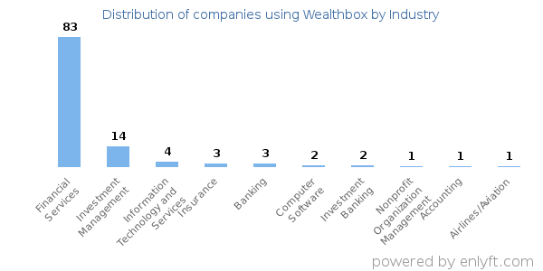Companies using Wealthbox - Distribution by industry