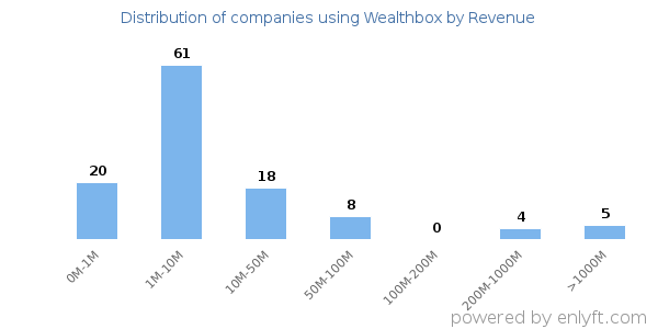 Wealthbox clients - distribution by company revenue