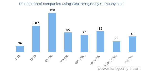Companies using WealthEngine, by size (number of employees)