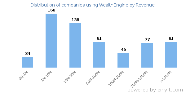 WealthEngine clients - distribution by company revenue