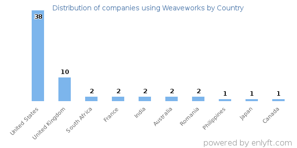 Weaveworks customers by country