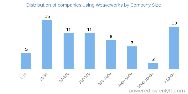 Companies using Weaveworks, by size (number of employees)