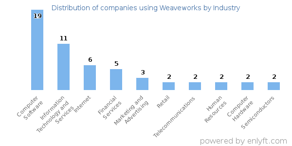 Companies using Weaveworks - Distribution by industry