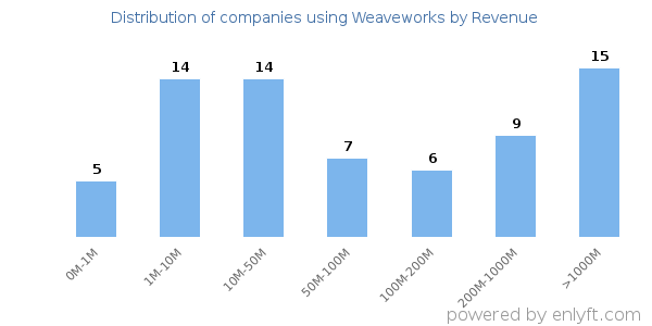 Weaveworks clients - distribution by company revenue
