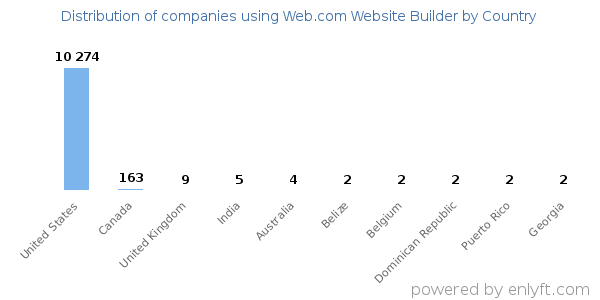Web.com Website Builder customers by country