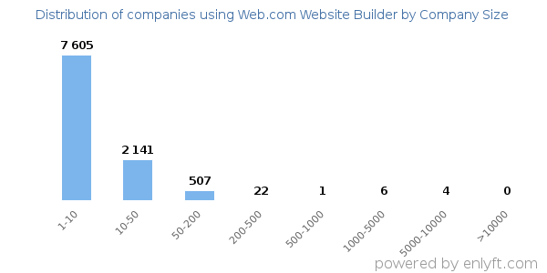 Companies using Web.com Website Builder, by size (number of employees)