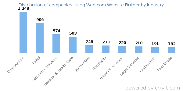 Companies using Web.com Website Builder - Distribution by industry