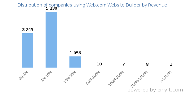 Web.com Website Builder clients - distribution by company revenue