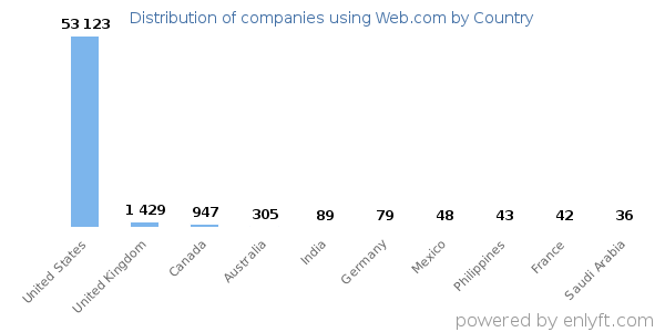 Web.com customers by country