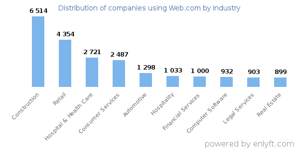 Companies using Web.com - Distribution by industry