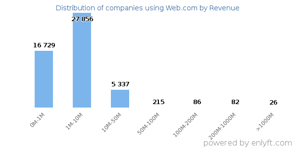 Web.com clients - distribution by company revenue