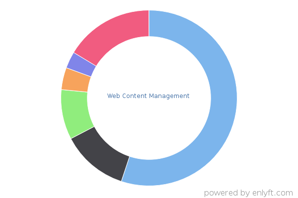 Web Content Management