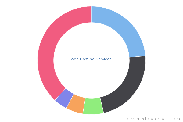 Web Hosting Services
