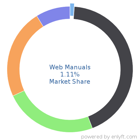 Web Manuals market share in Help Authoring is about 1.11%