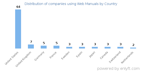 Web Manuals customers by country