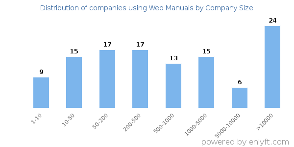 Companies using Web Manuals, by size (number of employees)