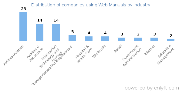 Companies using Web Manuals - Distribution by industry