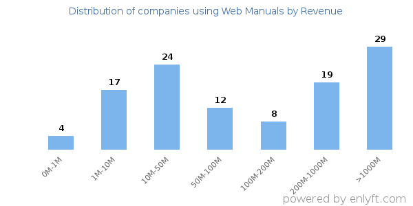 Web Manuals clients - distribution by company revenue