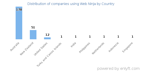 Web Ninja customers by country