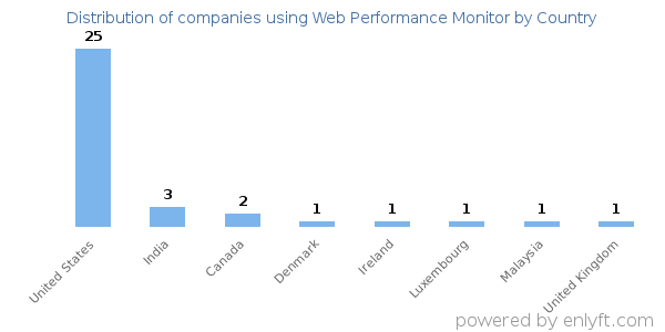 Web Performance Monitor customers by country