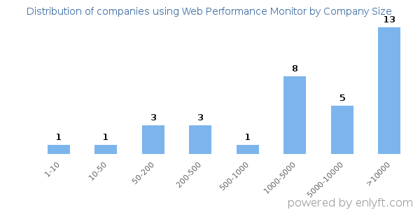 Companies using Web Performance Monitor, by size (number of employees)
