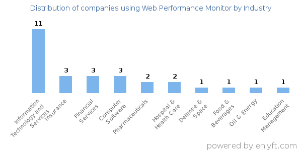 Companies using Web Performance Monitor - Distribution by industry