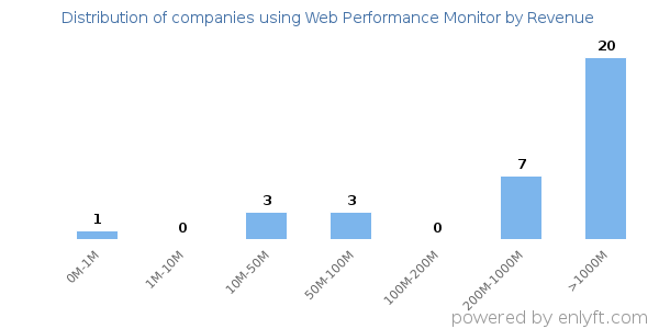 Web Performance Monitor clients - distribution by company revenue