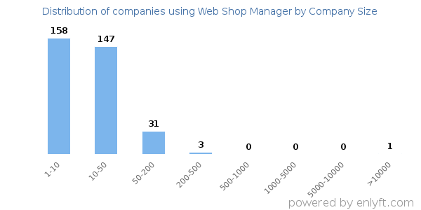 Companies using Web Shop Manager, by size (number of employees)