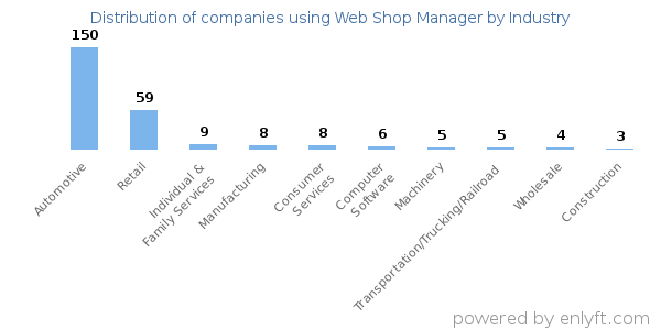 Companies using Web Shop Manager - Distribution by industry
