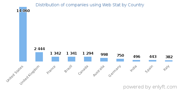 Web Stat customers by country