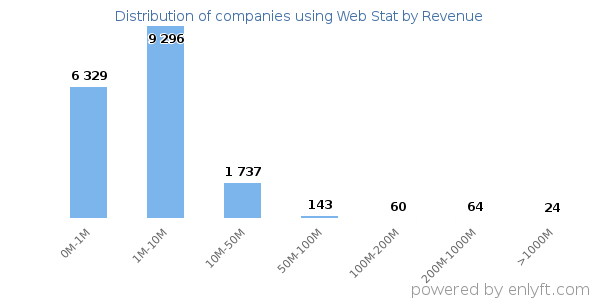 Web Stat clients - distribution by company revenue