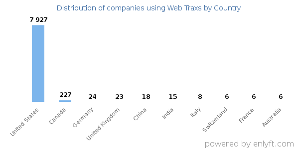 Web Traxs customers by country
