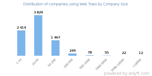 Companies using Web Traxs, by size (number of employees)