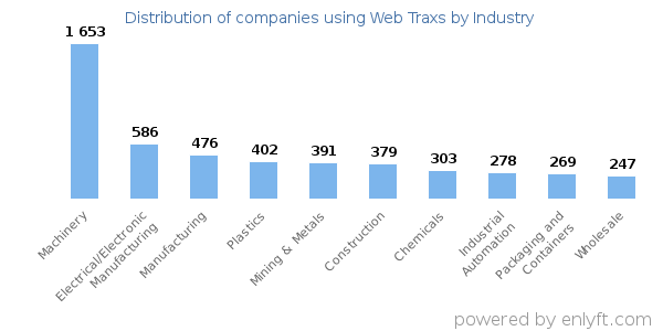 Companies using Web Traxs - Distribution by industry